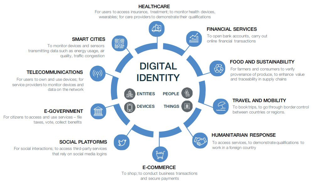 Diagram showing digital ID at the center of payments, data, and AI surveillance