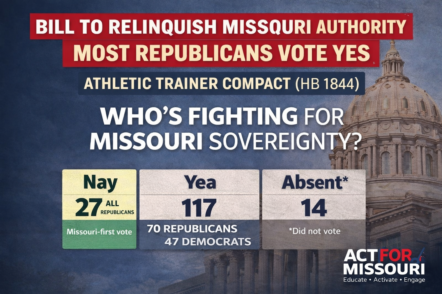 HB 1844 vote case study graphic: 'Who’s fighting for Missouri sovereignty?' showing Nay 27, Yea 117 (70 Republicans, 47 Democrats), Absent 14, and Act For Missouri branding.