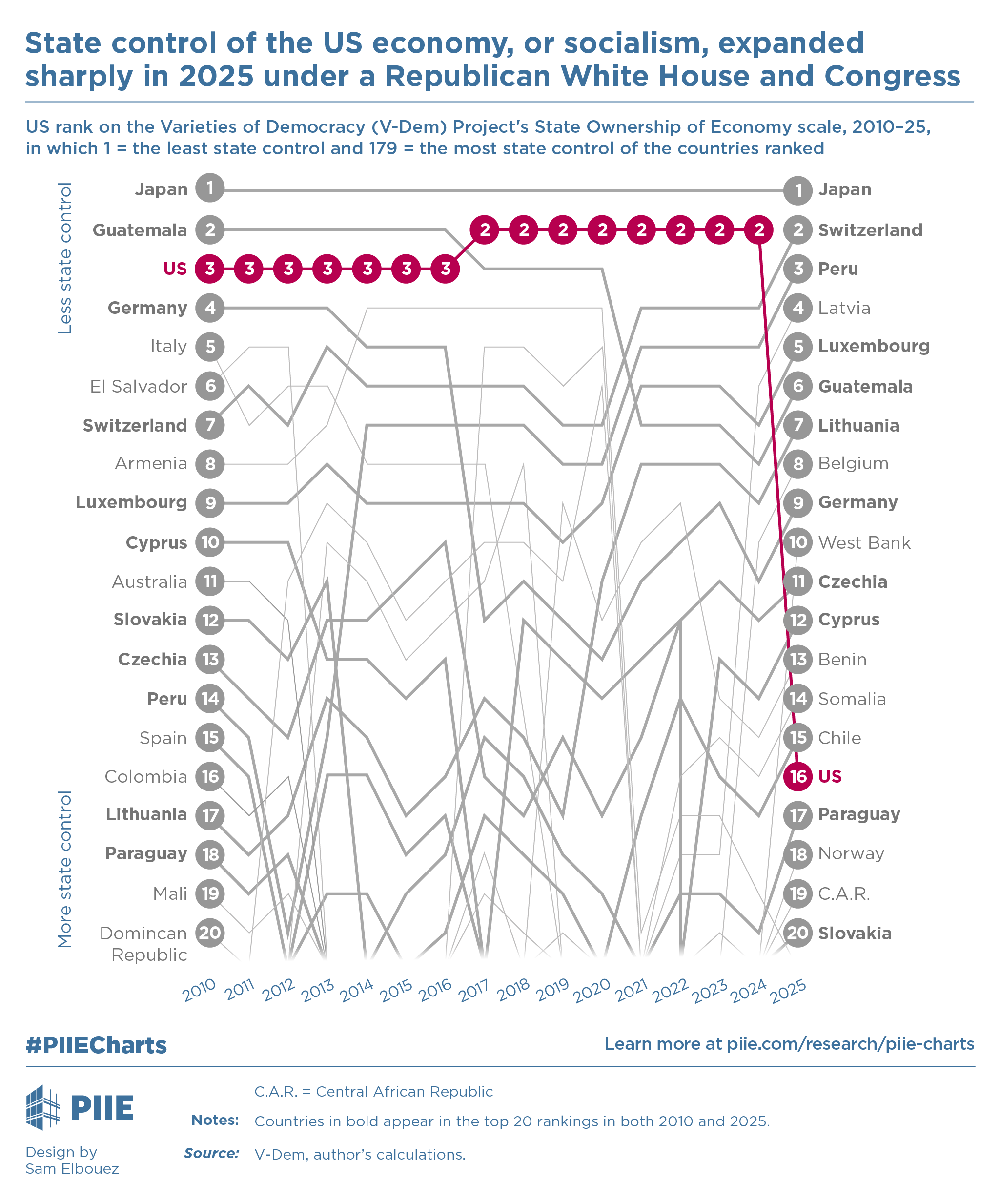 Line chart of country rankings on the V-Dem State Ownership of Economy scale, 2010 to 2025. The United States holds 2nd or 3rd place from 2010 through 2024, then drops to 16th in 2025.